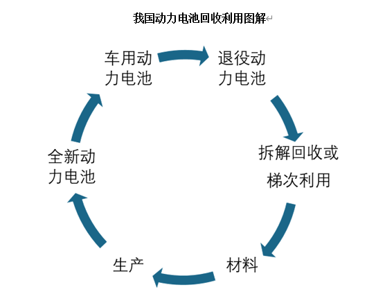 我国动力电池回收利用图解.png 我国动力电池回收利用图解.png